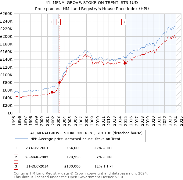 41, MENAI GROVE, STOKE-ON-TRENT, ST3 1UD: Price paid vs HM Land Registry's House Price Index