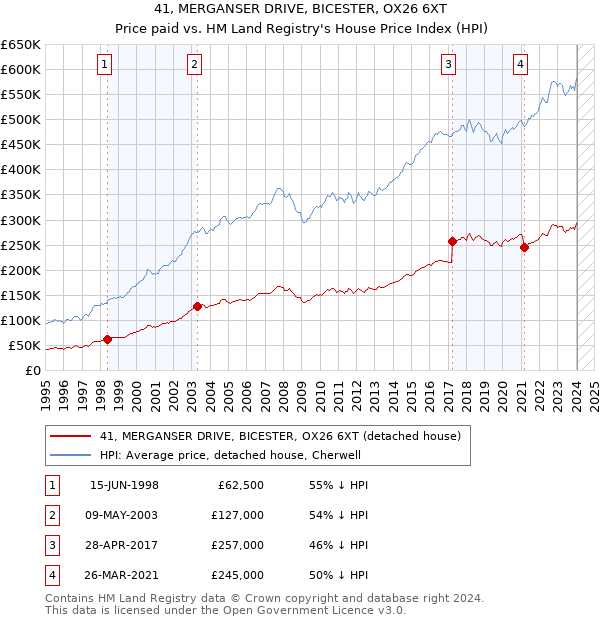 41, MERGANSER DRIVE, BICESTER, OX26 6XT: Price paid vs HM Land Registry's House Price Index