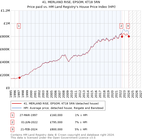 41, MERLAND RISE, EPSOM, KT18 5RN: Price paid vs HM Land Registry's House Price Index