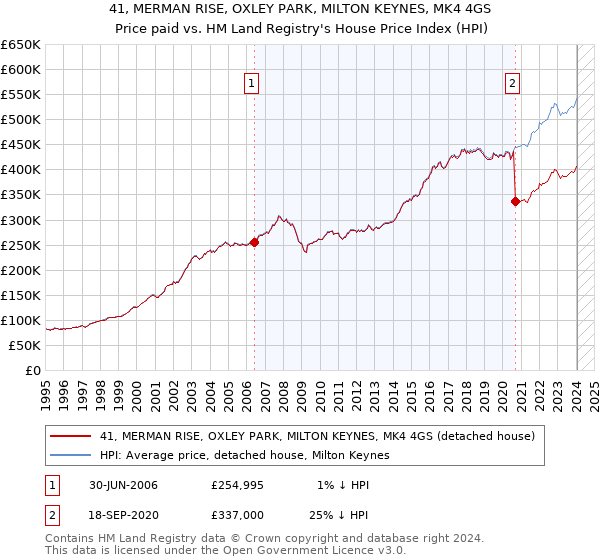 41, MERMAN RISE, OXLEY PARK, MILTON KEYNES, MK4 4GS: Price paid vs HM Land Registry's House Price Index