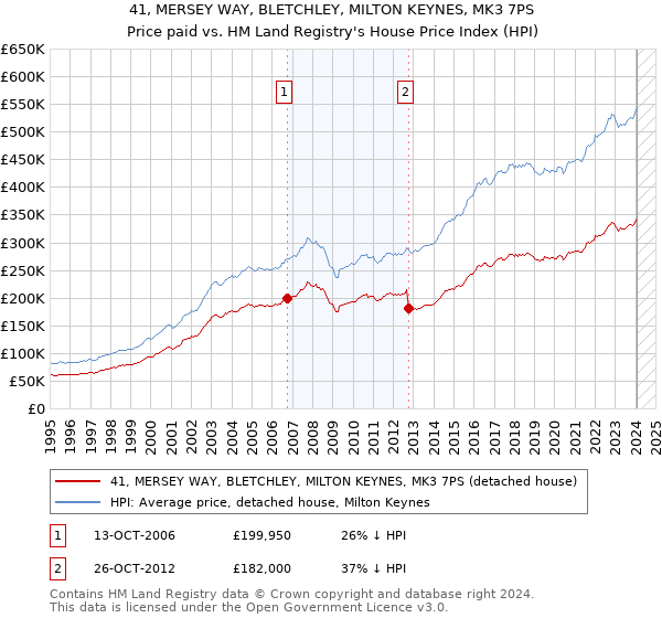 41, MERSEY WAY, BLETCHLEY, MILTON KEYNES, MK3 7PS: Price paid vs HM Land Registry's House Price Index
