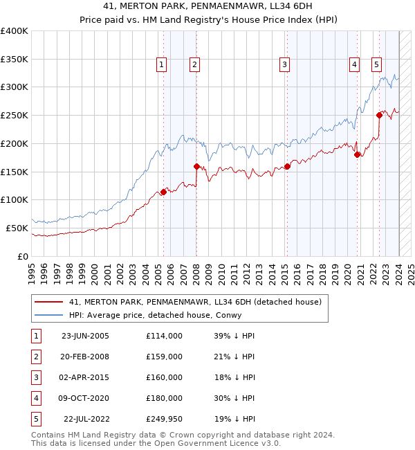 41, MERTON PARK, PENMAENMAWR, LL34 6DH: Price paid vs HM Land Registry's House Price Index