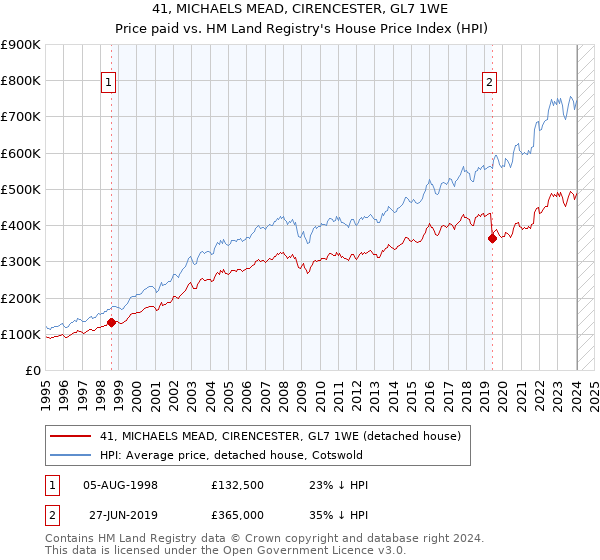 41, MICHAELS MEAD, CIRENCESTER, GL7 1WE: Price paid vs HM Land Registry's House Price Index