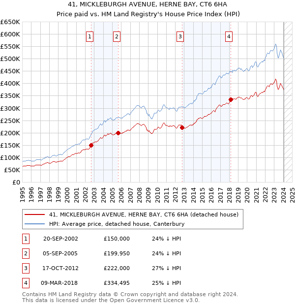 41, MICKLEBURGH AVENUE, HERNE BAY, CT6 6HA: Price paid vs HM Land Registry's House Price Index