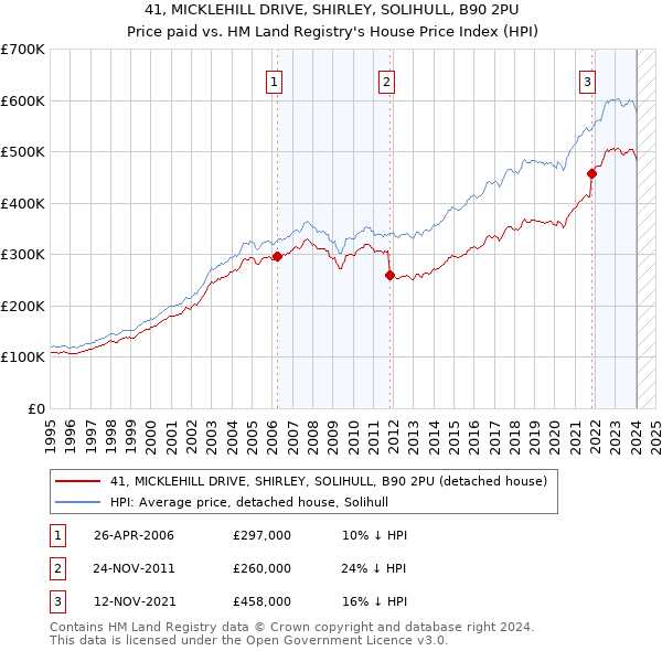 41, MICKLEHILL DRIVE, SHIRLEY, SOLIHULL, B90 2PU: Price paid vs HM Land Registry's House Price Index