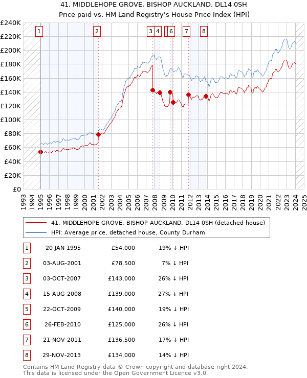 41, MIDDLEHOPE GROVE, BISHOP AUCKLAND, DL14 0SH: Price paid vs HM Land Registry's House Price Index