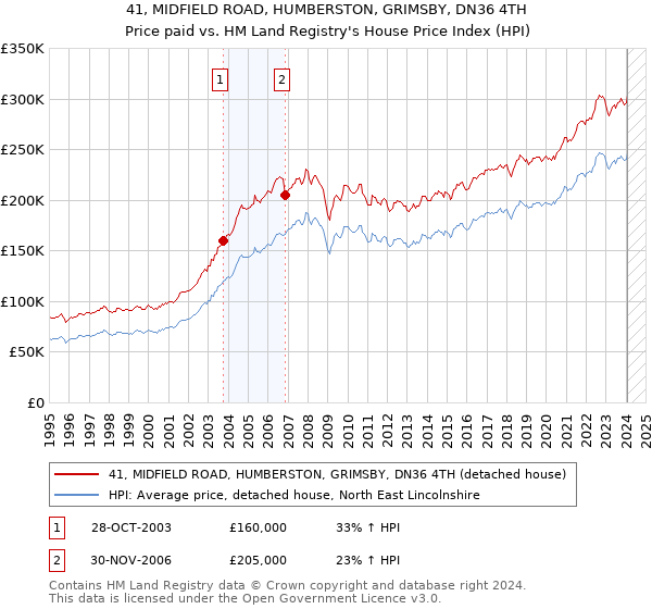 41, MIDFIELD ROAD, HUMBERSTON, GRIMSBY, DN36 4TH: Price paid vs HM Land Registry's House Price Index
