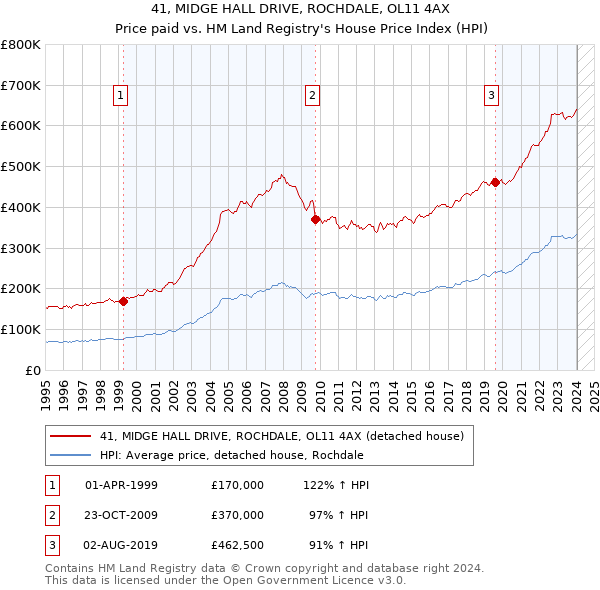 41, MIDGE HALL DRIVE, ROCHDALE, OL11 4AX: Price paid vs HM Land Registry's House Price Index