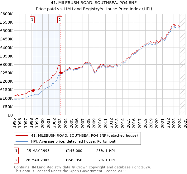 41, MILEBUSH ROAD, SOUTHSEA, PO4 8NF: Price paid vs HM Land Registry's House Price Index