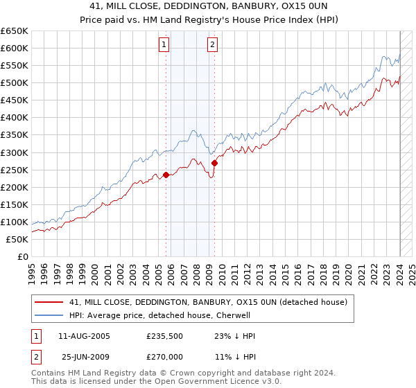 41, MILL CLOSE, DEDDINGTON, BANBURY, OX15 0UN: Price paid vs HM Land Registry's House Price Index