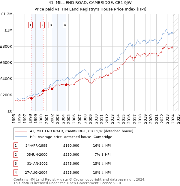 41, MILL END ROAD, CAMBRIDGE, CB1 9JW: Price paid vs HM Land Registry's House Price Index