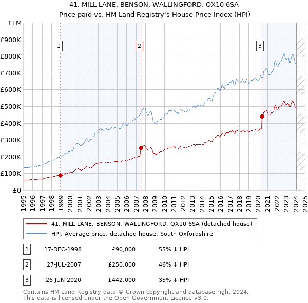 41, MILL LANE, BENSON, WALLINGFORD, OX10 6SA: Price paid vs HM Land Registry's House Price Index