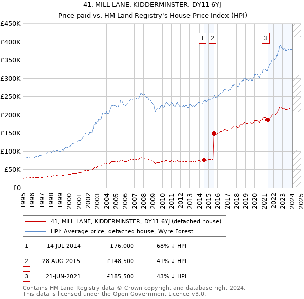 41, MILL LANE, KIDDERMINSTER, DY11 6YJ: Price paid vs HM Land Registry's House Price Index