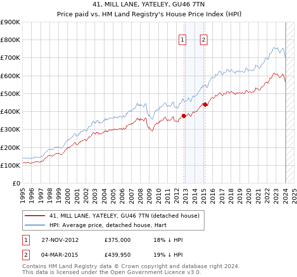 41, MILL LANE, YATELEY, GU46 7TN: Price paid vs HM Land Registry's House Price Index