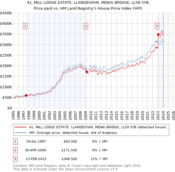 41, MILL LODGE ESTATE, LLANDEGFAN, MENAI BRIDGE, LL59 5YB: Price paid vs HM Land Registry's House Price Index
