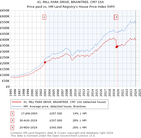 41, MILL PARK DRIVE, BRAINTREE, CM7 1XA: Price paid vs HM Land Registry's House Price Index