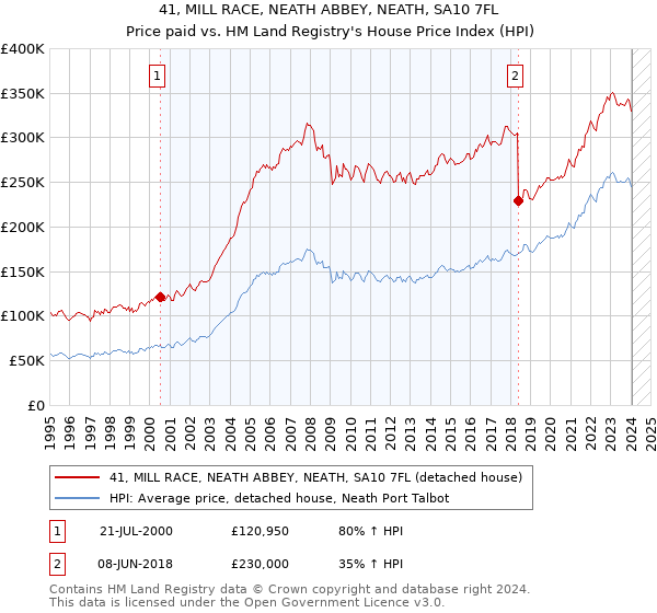 41, MILL RACE, NEATH ABBEY, NEATH, SA10 7FL: Price paid vs HM Land Registry's House Price Index