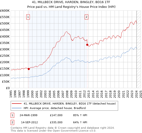 41, MILLBECK DRIVE, HARDEN, BINGLEY, BD16 1TF: Price paid vs HM Land Registry's House Price Index
