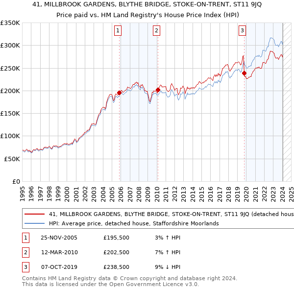 41, MILLBROOK GARDENS, BLYTHE BRIDGE, STOKE-ON-TRENT, ST11 9JQ: Price paid vs HM Land Registry's House Price Index