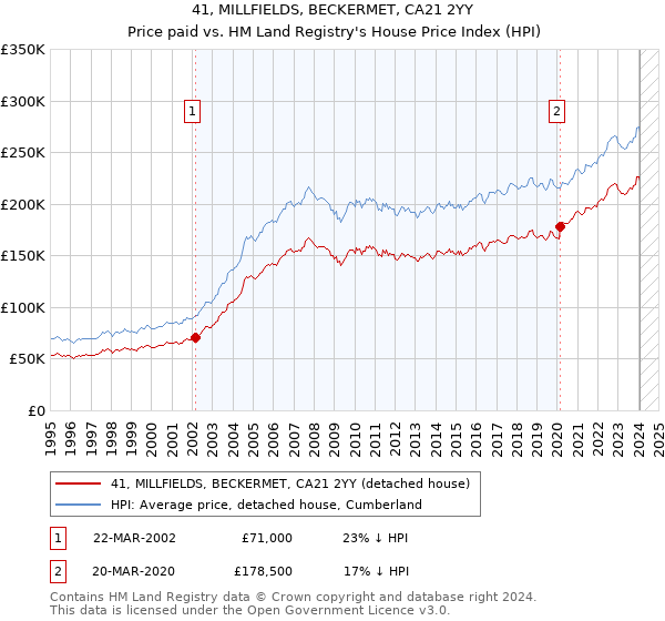 41, MILLFIELDS, BECKERMET, CA21 2YY: Price paid vs HM Land Registry's House Price Index