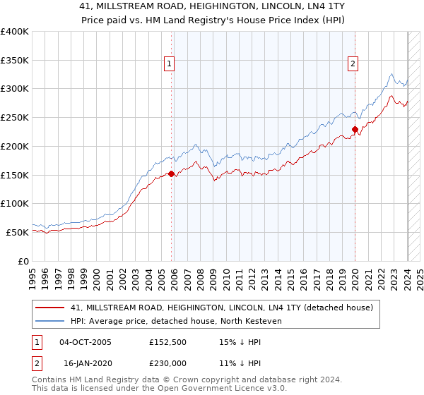 41, MILLSTREAM ROAD, HEIGHINGTON, LINCOLN, LN4 1TY: Price paid vs HM Land Registry's House Price Index