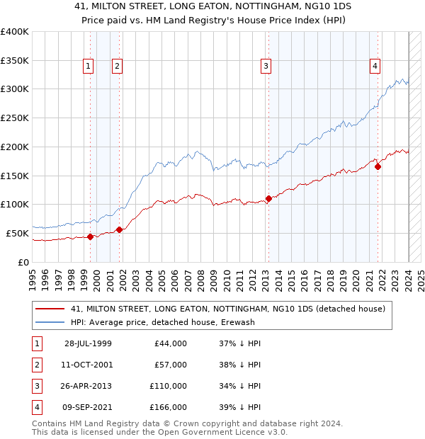 41, MILTON STREET, LONG EATON, NOTTINGHAM, NG10 1DS: Price paid vs HM Land Registry's House Price Index