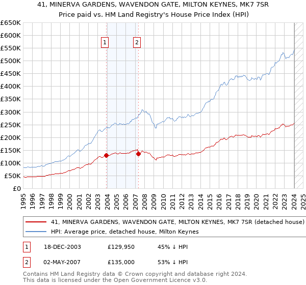 41, MINERVA GARDENS, WAVENDON GATE, MILTON KEYNES, MK7 7SR: Price paid vs HM Land Registry's House Price Index