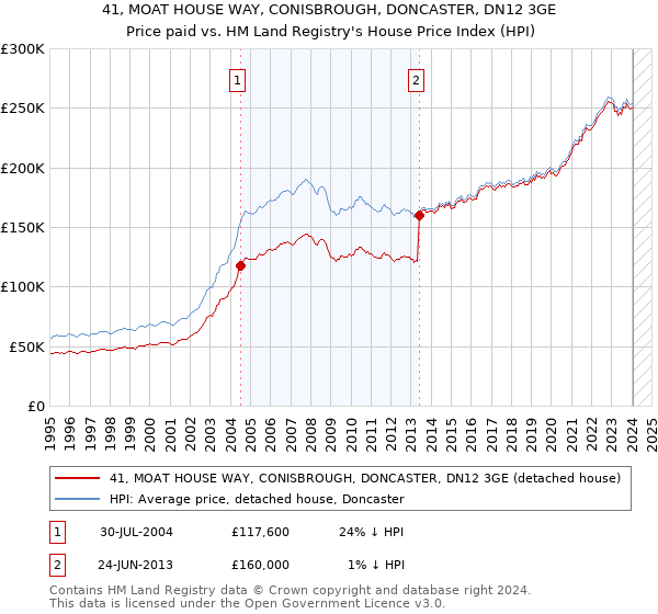 41, MOAT HOUSE WAY, CONISBROUGH, DONCASTER, DN12 3GE: Price paid vs HM Land Registry's House Price Index