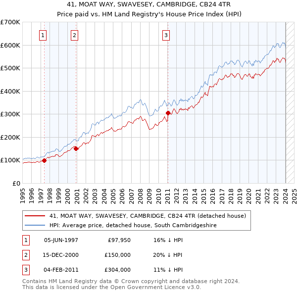 41, MOAT WAY, SWAVESEY, CAMBRIDGE, CB24 4TR: Price paid vs HM Land Registry's House Price Index