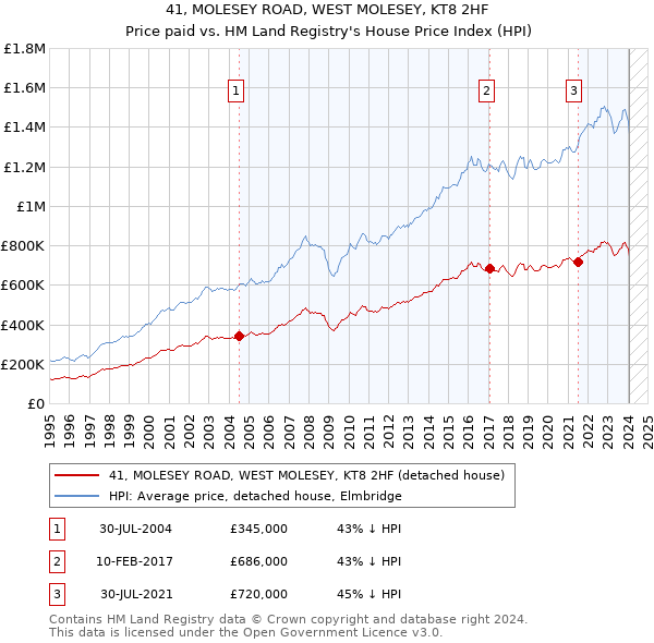 41, MOLESEY ROAD, WEST MOLESEY, KT8 2HF: Price paid vs HM Land Registry's House Price Index