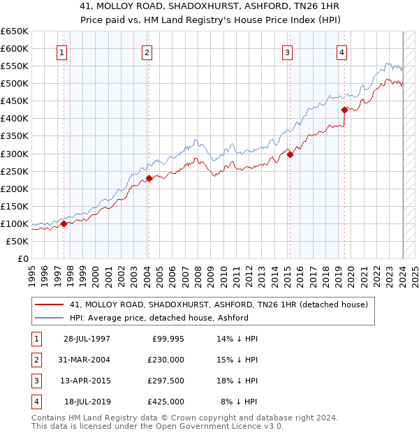 41, MOLLOY ROAD, SHADOXHURST, ASHFORD, TN26 1HR: Price paid vs HM Land Registry's House Price Index