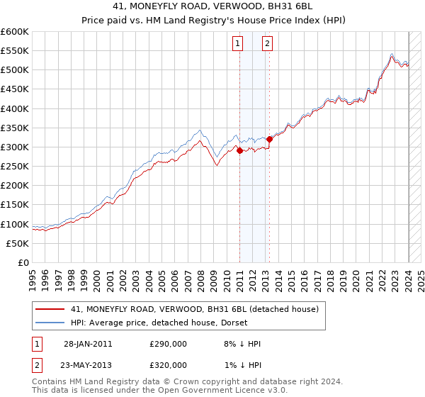 41, MONEYFLY ROAD, VERWOOD, BH31 6BL: Price paid vs HM Land Registry's House Price Index