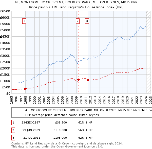 41, MONTGOMERY CRESCENT, BOLBECK PARK, MILTON KEYNES, MK15 8PP: Price paid vs HM Land Registry's House Price Index