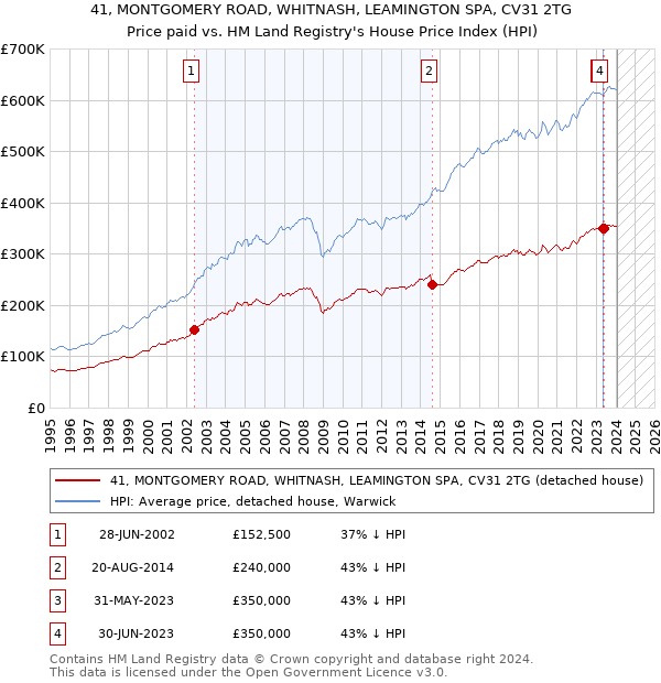 41, MONTGOMERY ROAD, WHITNASH, LEAMINGTON SPA, CV31 2TG: Price paid vs HM Land Registry's House Price Index