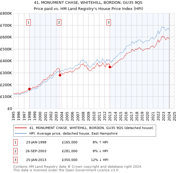 41, MONUMENT CHASE, WHITEHILL, BORDON, GU35 9QS: Price paid vs HM Land Registry's House Price Index