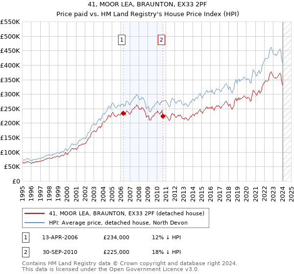 41, MOOR LEA, BRAUNTON, EX33 2PF: Price paid vs HM Land Registry's House Price Index