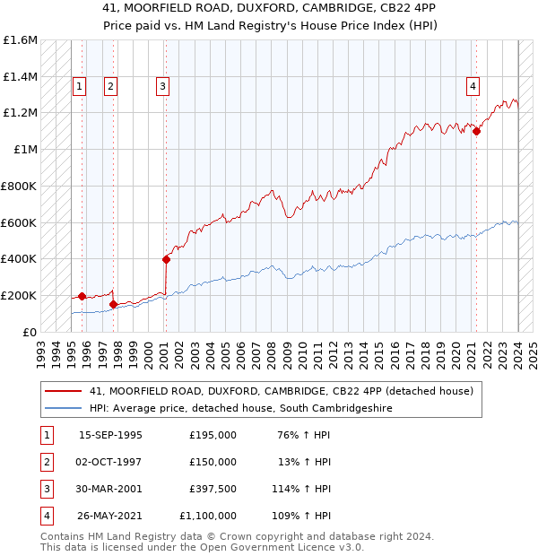 41, MOORFIELD ROAD, DUXFORD, CAMBRIDGE, CB22 4PP: Price paid vs HM Land Registry's House Price Index