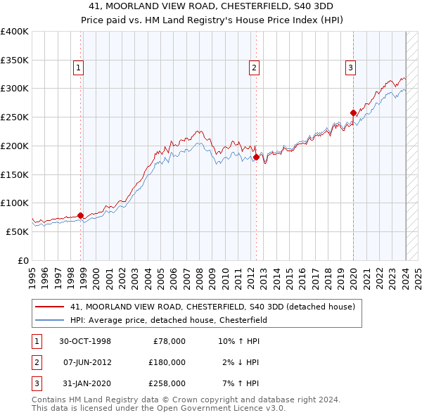41, MOORLAND VIEW ROAD, CHESTERFIELD, S40 3DD: Price paid vs HM Land Registry's House Price Index