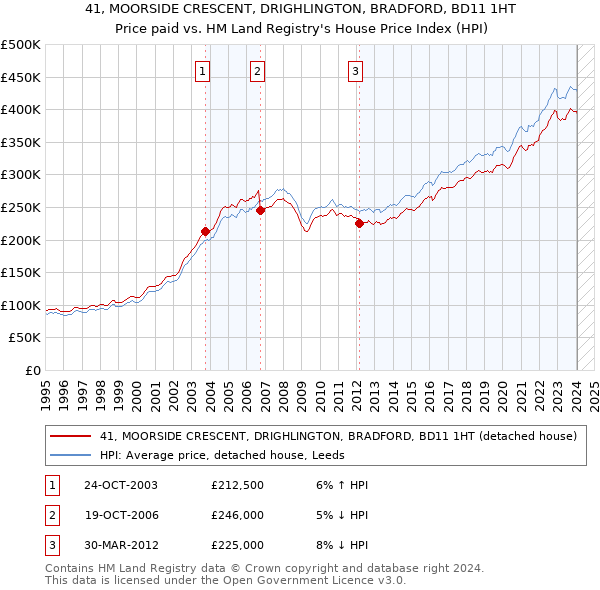 41, MOORSIDE CRESCENT, DRIGHLINGTON, BRADFORD, BD11 1HT: Price paid vs HM Land Registry's House Price Index