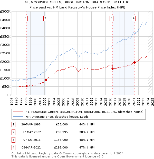 41, MOORSIDE GREEN, DRIGHLINGTON, BRADFORD, BD11 1HG: Price paid vs HM Land Registry's House Price Index