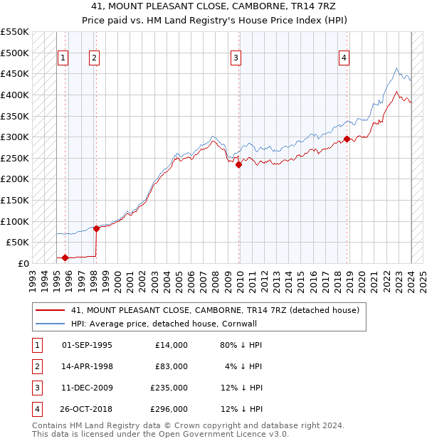 41, MOUNT PLEASANT CLOSE, CAMBORNE, TR14 7RZ: Price paid vs HM Land Registry's House Price Index