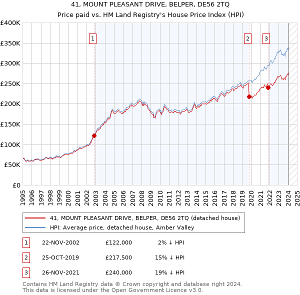 41, MOUNT PLEASANT DRIVE, BELPER, DE56 2TQ: Price paid vs HM Land Registry's House Price Index