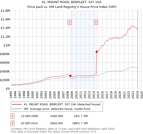 41, MOUNT ROAD, BENFLEET, SS7 1HA: Price paid vs HM Land Registry's House Price Index