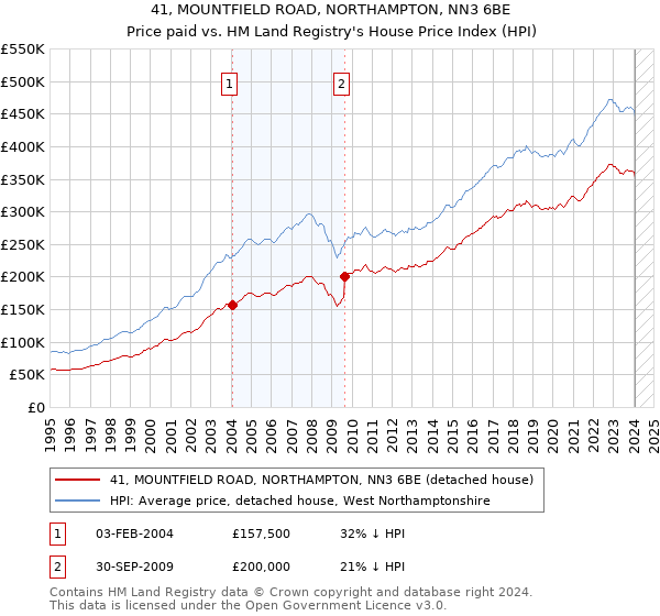 41, MOUNTFIELD ROAD, NORTHAMPTON, NN3 6BE: Price paid vs HM Land Registry's House Price Index