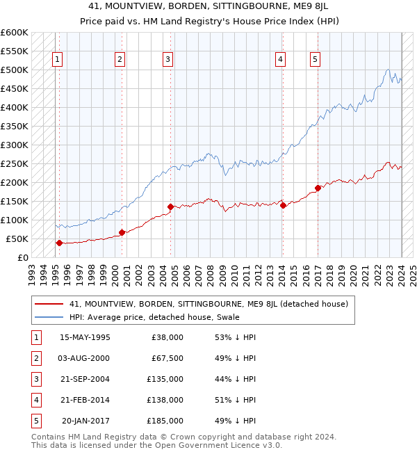 41, MOUNTVIEW, BORDEN, SITTINGBOURNE, ME9 8JL: Price paid vs HM Land Registry's House Price Index