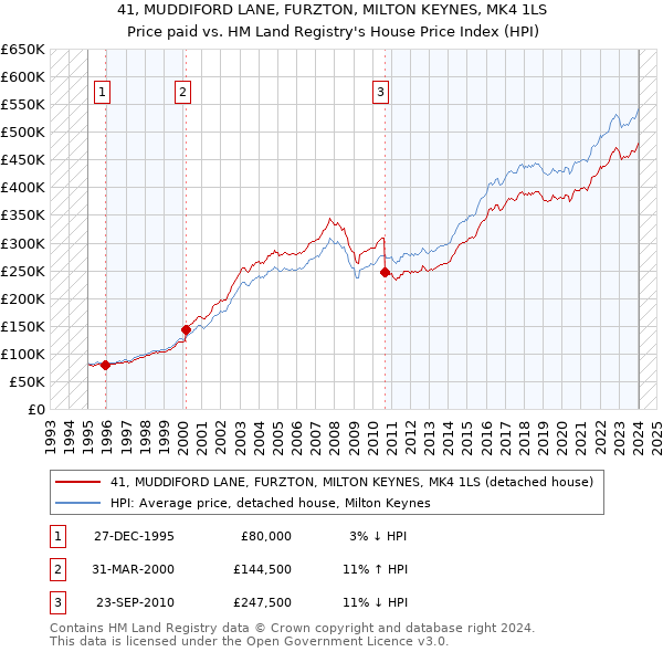 41, MUDDIFORD LANE, FURZTON, MILTON KEYNES, MK4 1LS: Price paid vs HM Land Registry's House Price Index