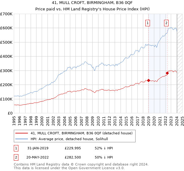 41, MULL CROFT, BIRMINGHAM, B36 0QF: Price paid vs HM Land Registry's House Price Index