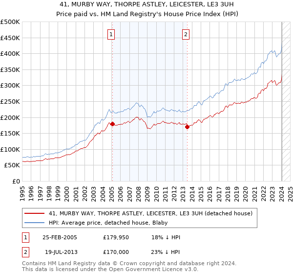 41, MURBY WAY, THORPE ASTLEY, LEICESTER, LE3 3UH: Price paid vs HM Land Registry's House Price Index