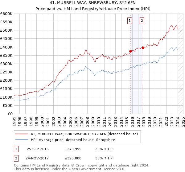 41, MURRELL WAY, SHREWSBURY, SY2 6FN: Price paid vs HM Land Registry's House Price Index