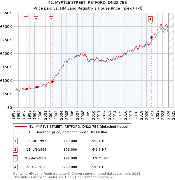 41, MYRTLE STREET, RETFORD, DN22 7BS: Price paid vs HM Land Registry's House Price Index